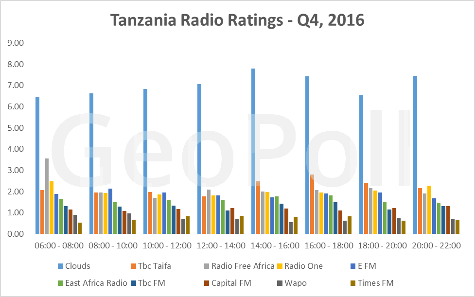 Tanzania Media Measurement (KGMM) Report